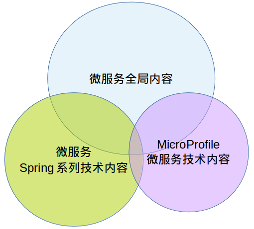 Microservice三个系列课程范围