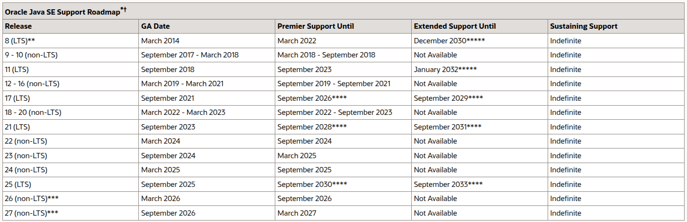 JDK版本支持时间表