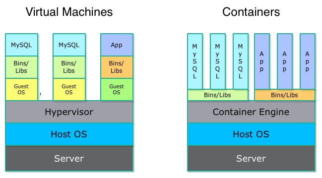 container vs vm