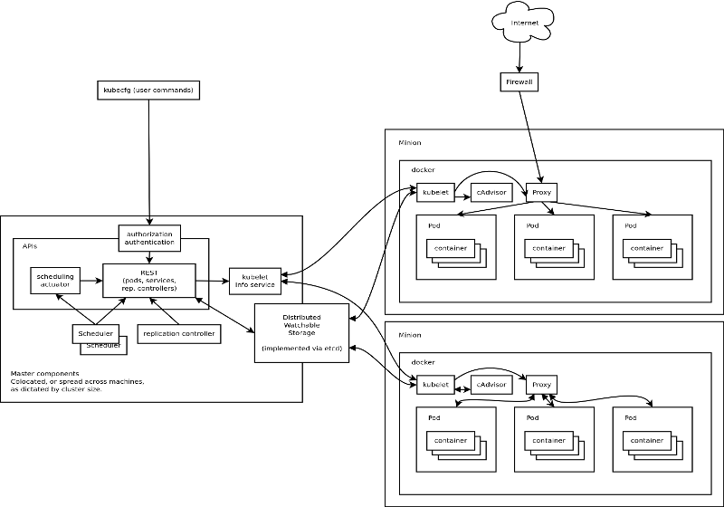 kubernetes architecture