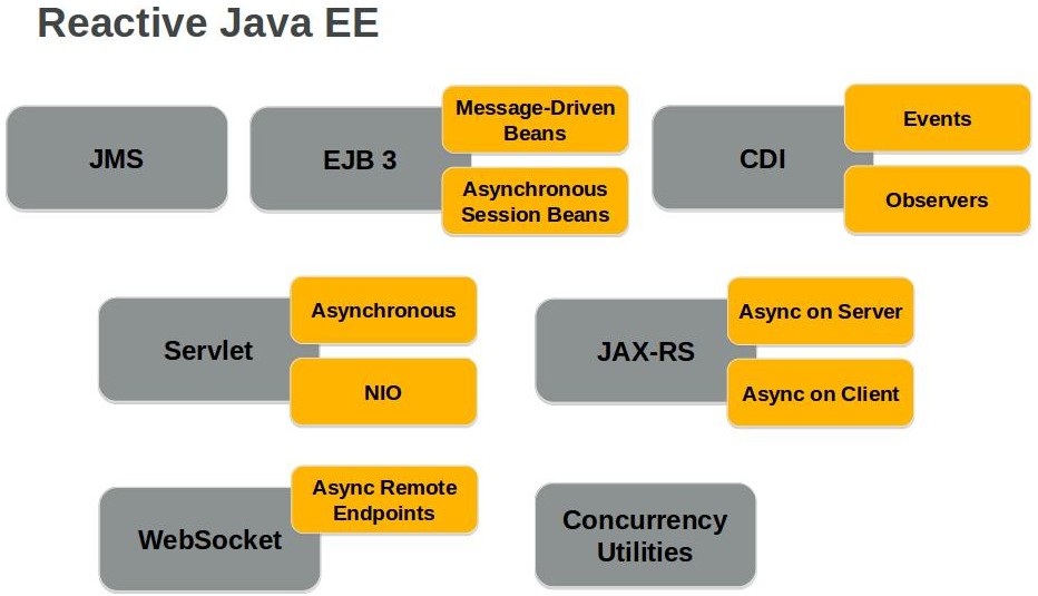 reactivejavaee