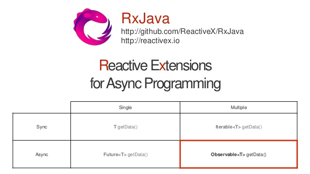 rxjava data access