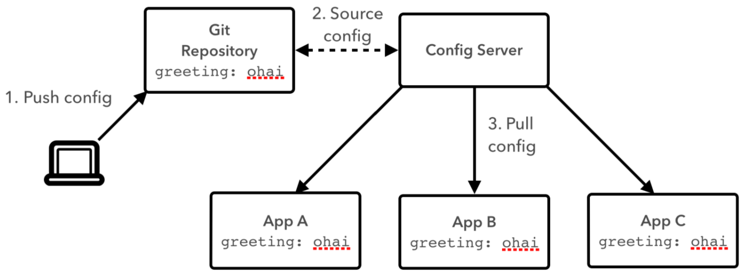 sb config server