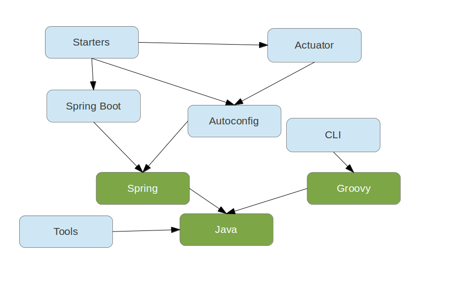 springboot modules